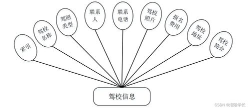 SSM駕考服務系統3j4fo計算機畢業(yè)設計 問題解決方案與數字內容制作服務